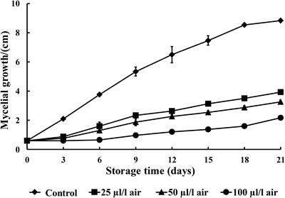 Perillaldehyde Controls Postharvest Black Rot Caused by Ceratocystis fimbriata in Sweet Potatoes